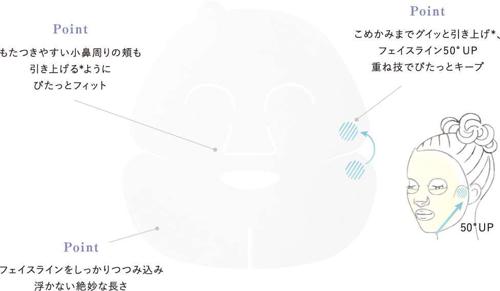 ［Point］・もたつきやすい小鼻周りの頬も引き上げる＊ようにぴたっとフィット ・フェイスラインをしっかりつつみ込み浮かない絶妙な長さ ・こめかみまでグイッと引き上げ＊、フェイスライン50°UP 重ね技でぴたっとキープ