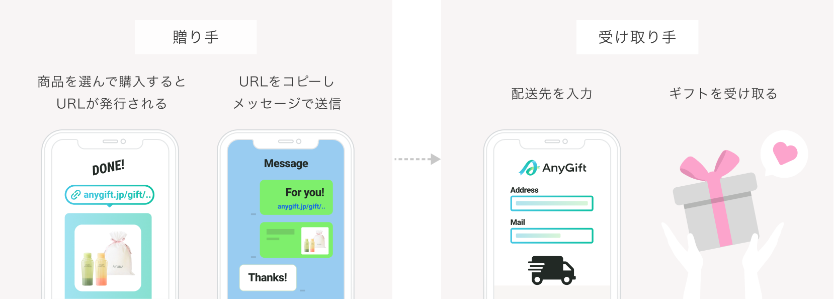 贈り手:商品を選んで購入するとURLが発行される URLをコピーしメッセージで送信 受け取り手:配送先を入力 ギフトを受け取る