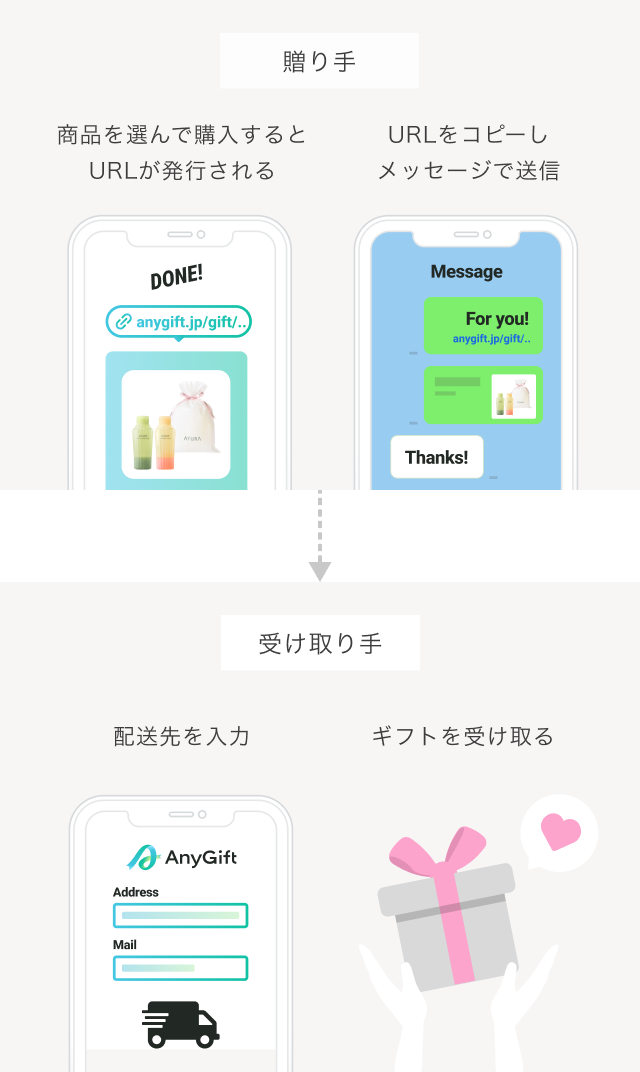 贈り手:商品を選んで購入するとURLが発行される URLをコピーしメッセージで送信 受け取り手:配送先を入力 ギフトを受け取る