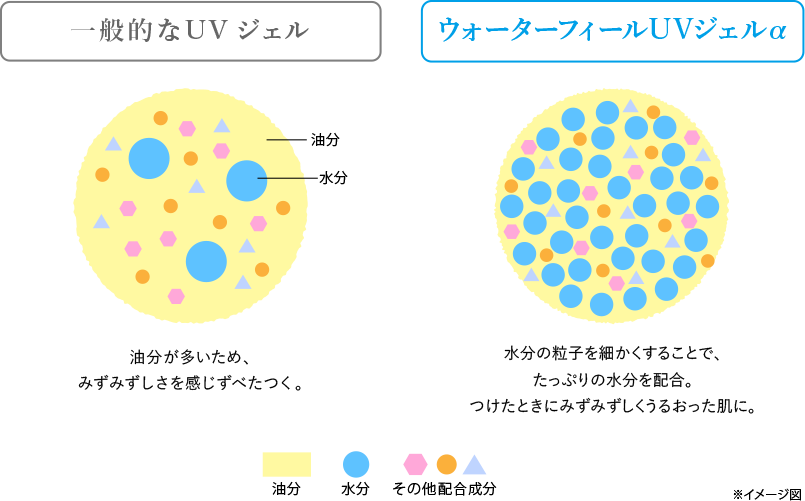 ［一般的なUVジェル］油分が多いため、みずみずしさを感じずべたつく　［ウォーターフィールUVジェルα］水分の粒子を細かくすることで、たっぷりの水分を配合。つけたときにみずみずしくうるおった肌に。